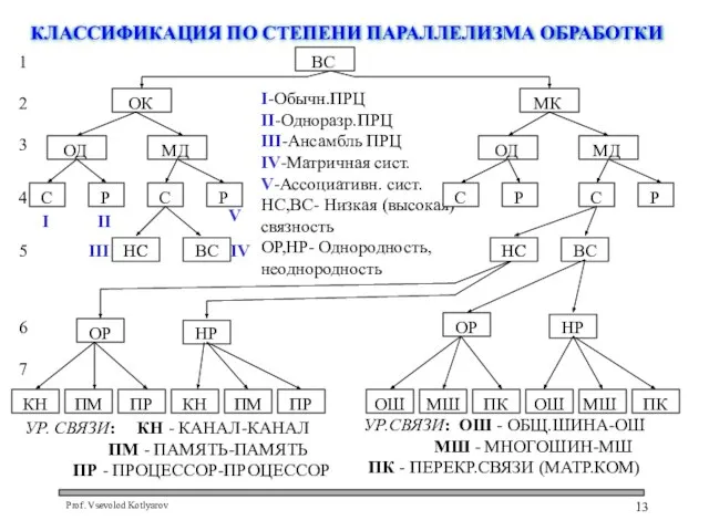 КЛАССИФИКАЦИЯ ПО СТЕПЕНИ ПАРАЛЛЕЛИЗМА ОБРАБОТКИ 1 2 3 4 5 6 7