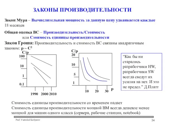 Закон Гроша: Производительность и стоимость ВС связаны квадратичным законом: p ~ C2