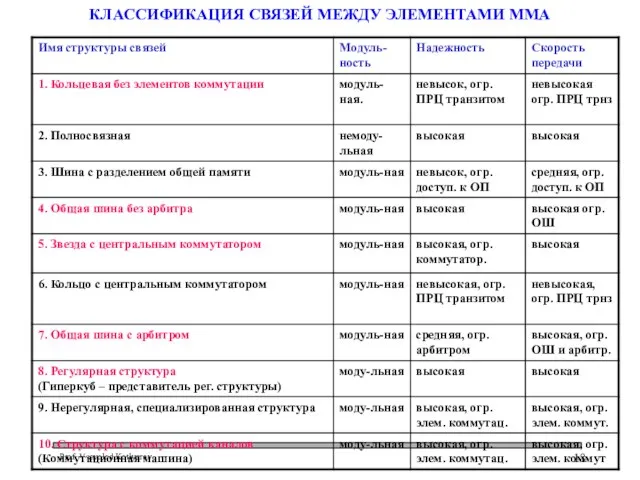 КЛАССИФИКАЦИЯ СВЯЗЕЙ МЕЖДУ ЭЛЕМЕНТАМИ ММА