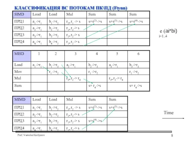 КЛАССИФИКАЦИЯ ВС ПОТОКАМ ПК\ПД (Flynn) Time е (ai*bi) i=1..4