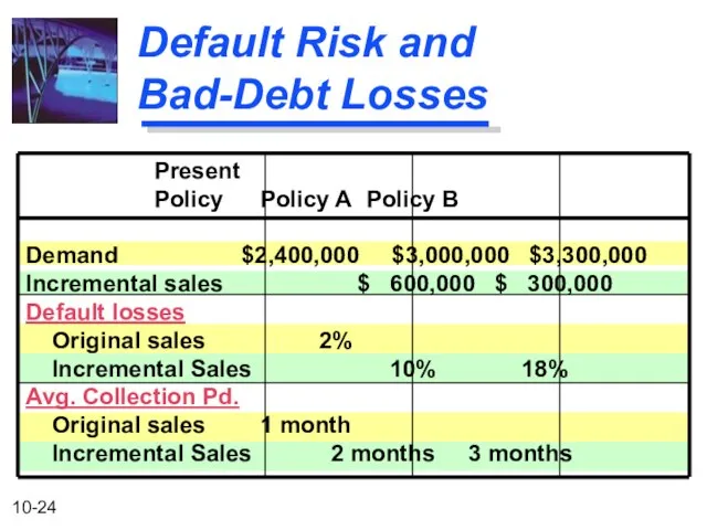 Default Risk and Bad-Debt Losses Present Policy Policy A Policy B Demand