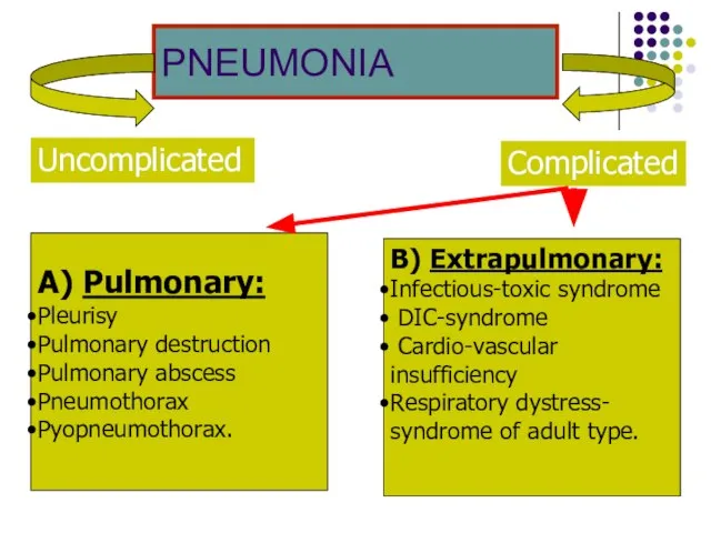 PNEUMONIA Complicated Uncomplicated А) Pulmonary: Pleurisy Pulmonary destruction Pulmonary abscess Pneumothorax Pyopneumothorax.