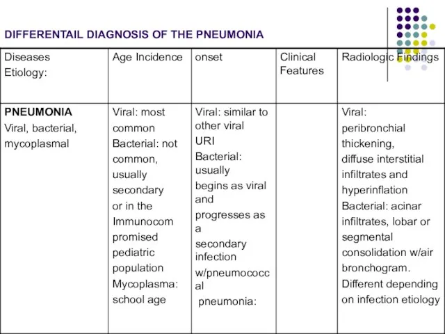 DIFFERENTAIL DIAGNOSIS OF THE PNEUMONIA