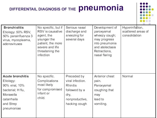 DIFFERENTAIL DIAGNOSIS OF THE pneumonia