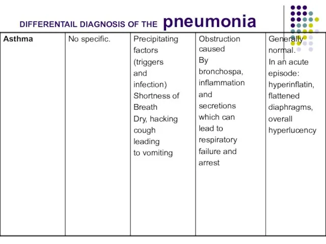 DIFFERENTAIL DIAGNOSIS OF THE pneumonia