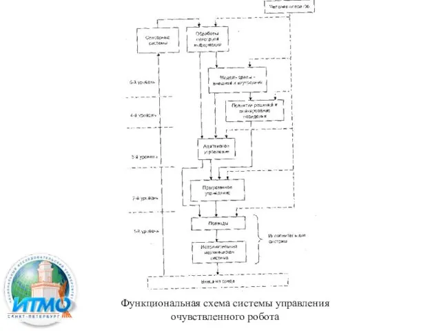 Функциональная схема системы управления очувствленного робота