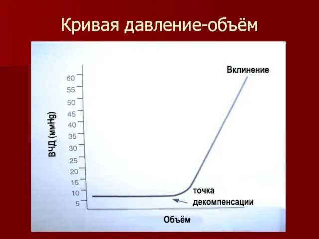 Кривая давление-объём