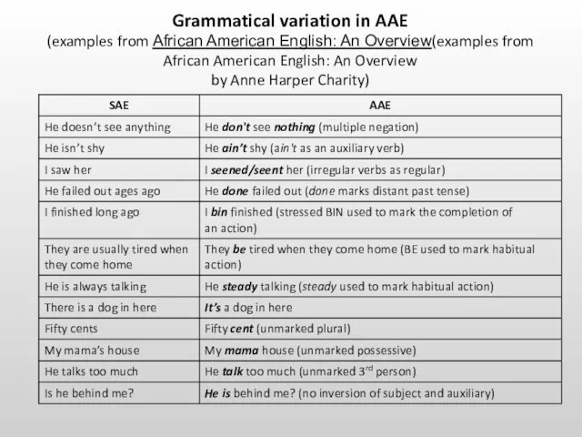 Grammatical variation in AAE (examples from African American English: An Overview(examples from