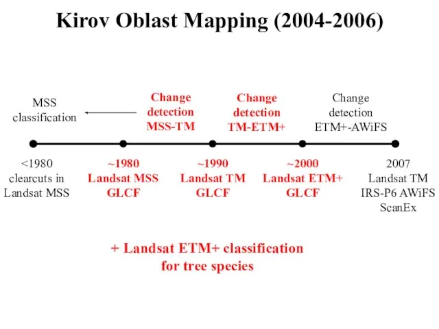 Kirov Oblast Mapping (2004-2006) ~2000 Landsat ETM+ GLCF ~1990 Landsat TM GLCF
