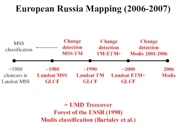 European Russia Mapping (2006-2007) ~2000 Landsat ETM+ GLCF ~1990 Landsat TM GLCF