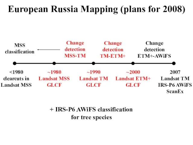 European Russia Mapping (plans for 2008) ~2000 Landsat ETM+ GLCF ~1990 Landsat