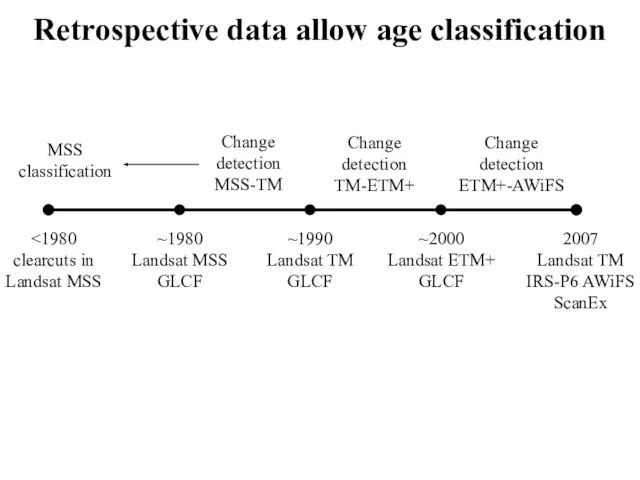 Retrospective data allow age classification ~2000 Landsat ETM+ GLCF ~1990 Landsat TM