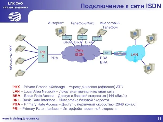ЦПК ОАО «Казахтелеком» Подключение к сети ISDN Сеть ISDN PBX LAN PRA