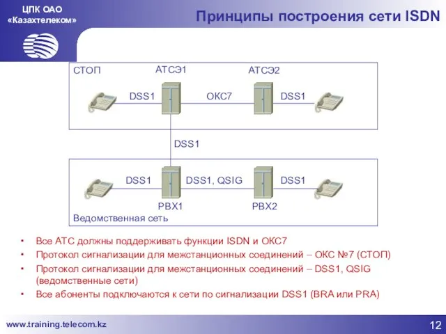 ЦПК ОАО «Казахтелеком» Принципы построения сети ISDN Все АТС должны поддерживать функции