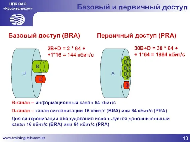 ЦПК ОАО «Казахтелеком» Базовый и первичный доступ U B D Базовый доступ