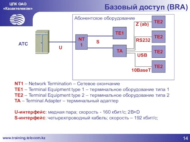 ЦПК ОАО «Казахтелеком» Базовый доступ (BRA) NT1 – Network Termination – Сетевое