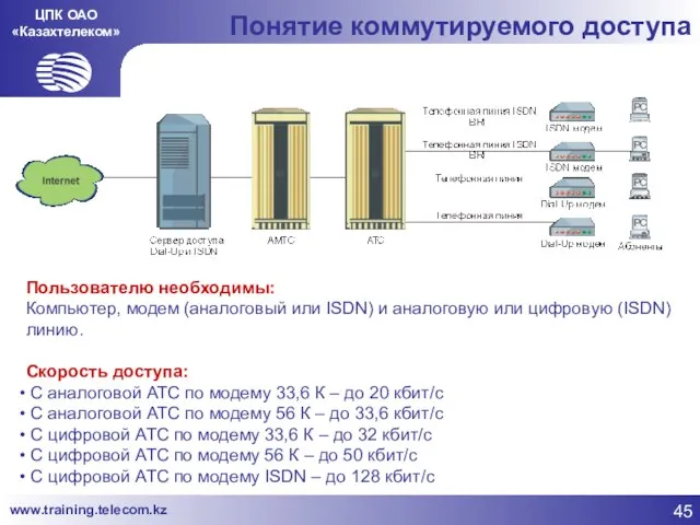 ЦПК ОАО «Казахтелеком» Понятие коммутируемого доступа Пользователю необходимы: Компьютер, модем (аналоговый или