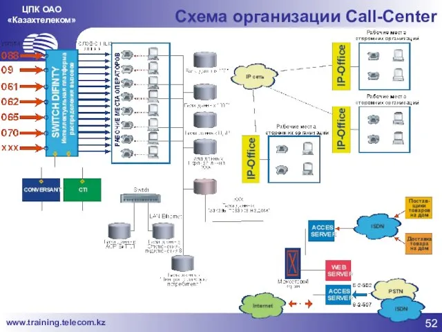 ЦПК ОАО «Казахтелеком» Схема организации Call-Center