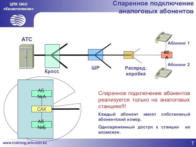 ЦПК ОАО «Казахтелеком» Спаренное подключение аналоговых абонентов АТС ШР Распред. коробка Абонент