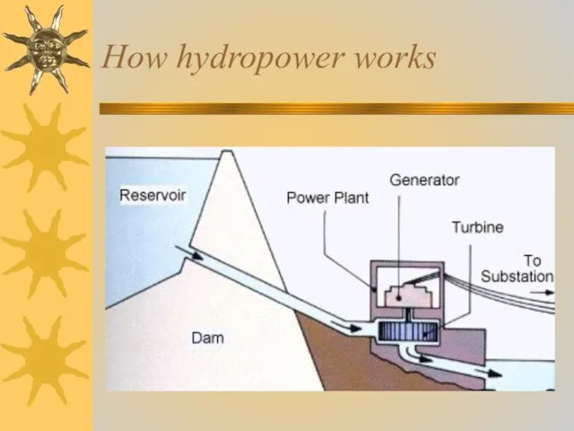 How hydropower works