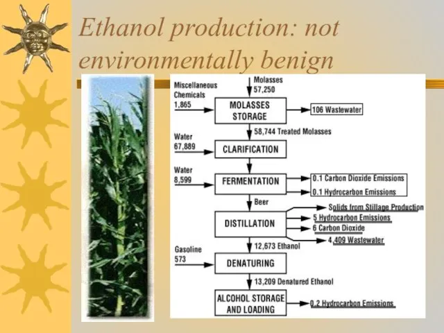 Ethanol production: not environmentally benign