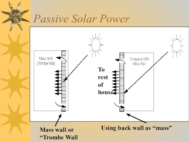 Passive Solar Power Mass wall or “Trombe Wall Using back wall as