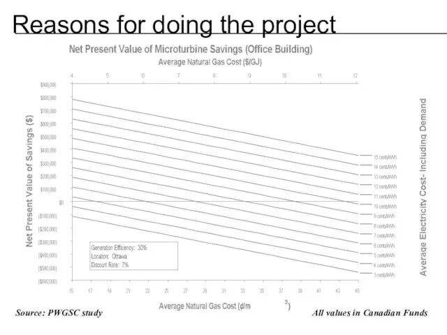 Reasons for doing the project Source: PWGSC study All values in Canadian Funds