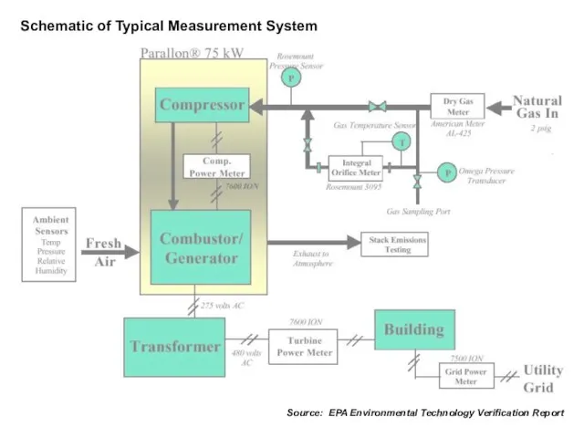 Source: EPA Environmental Technology Verification Report Schematic of Typical Measurement System