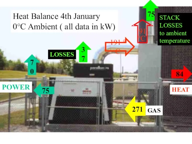 271 84 GAS HEAT 37 POWER 191 °C LOSSES STACK LOSSES to