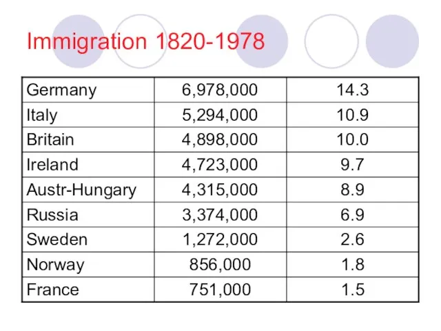 Immigration 1820-1978