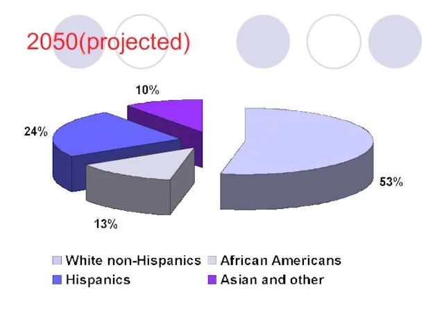 2050(projected)