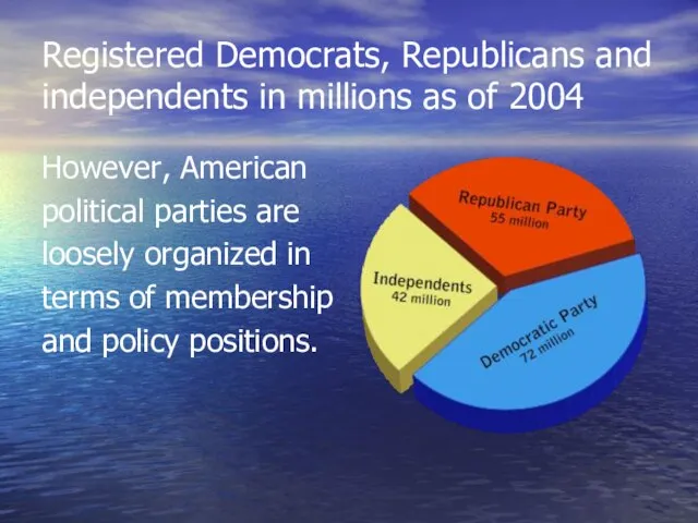 Registered Democrats, Republicans and independents in millions as of 2004 However, American