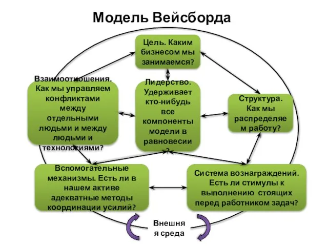 Модель Вейсборда Цель. Каким бизнесом мы занимаемся? Лидерство. Удерживает кто-нибудь все компоненты