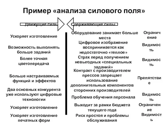 Пример «анализа силового поля» Движущие силы Сдерживающие силы Ускоряет изготовление Возможность выполнять