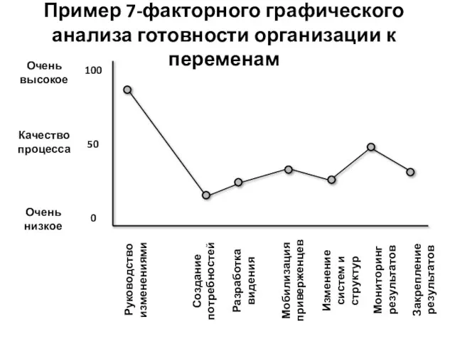 Пример 7-факторного графического анализа готовности организации к переменам 100 50 0 Очень