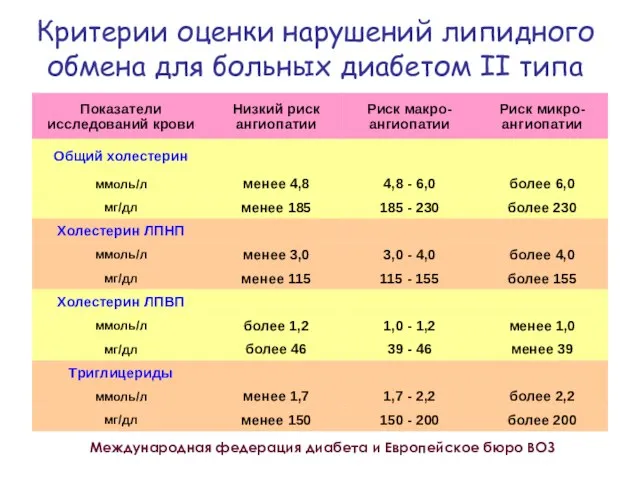 Критерии оценки нарушений липидного обмена для больных диабетом II типа Международная федерация