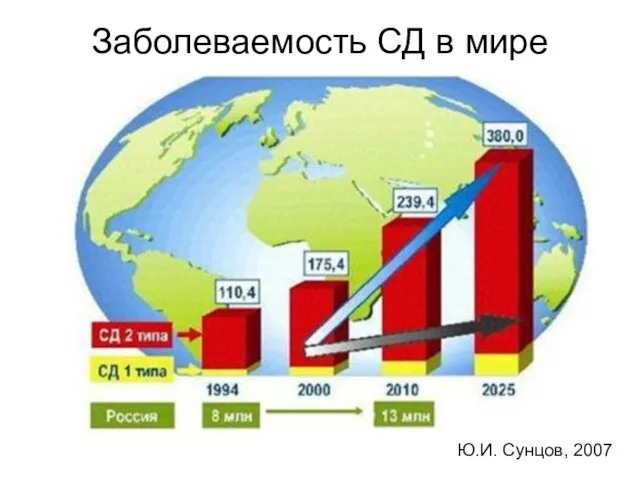 Заболеваемость СД в мире Ю.И. Сунцов, 2007