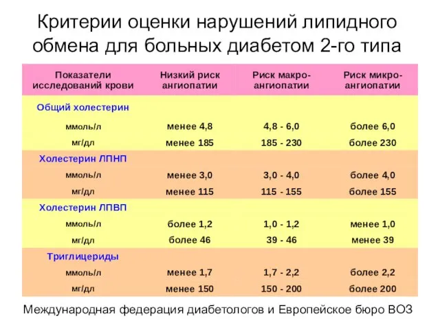 Критерии оценки нарушений липидного обмена для больных диабетом 2-го типа Международная федерация