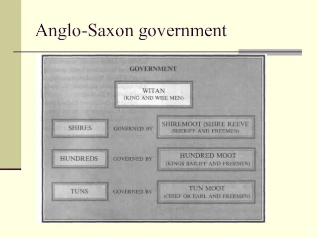 Anglo-Saxon government