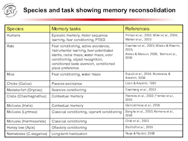 Species and task showing memory reconsolidation