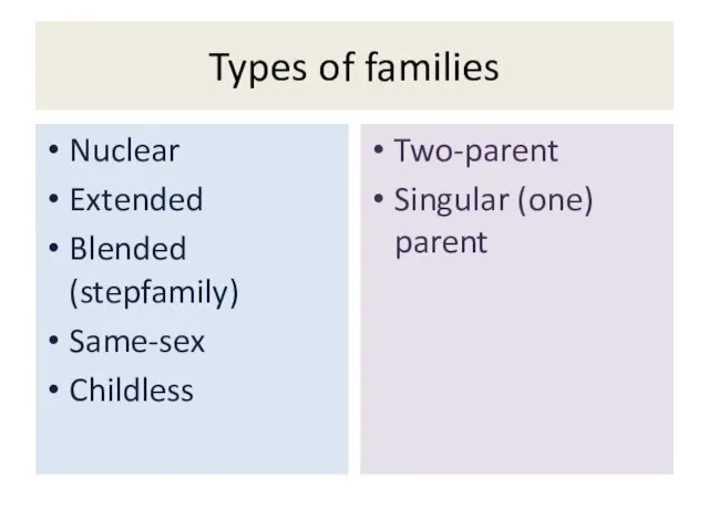 Types of families Nuclear Extended Blended (stepfamily) Same-sex Childless Two-parent Singular (one) parent