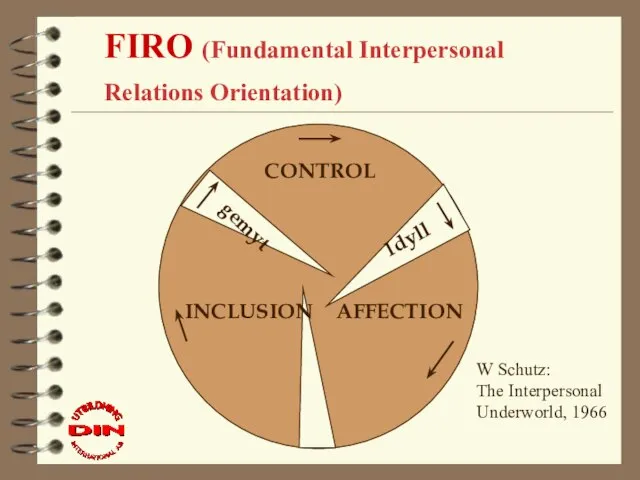 FIRO (Fundamental Interpersonal Relations Orientation) INCLUSION CONTROL AFFECTION gemyt Idyll W Schutz: The Interpersonal Underworld, 1966