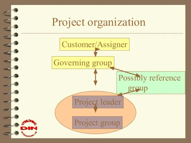 Project organization Customer/Assigner Governing group Possibly reference group