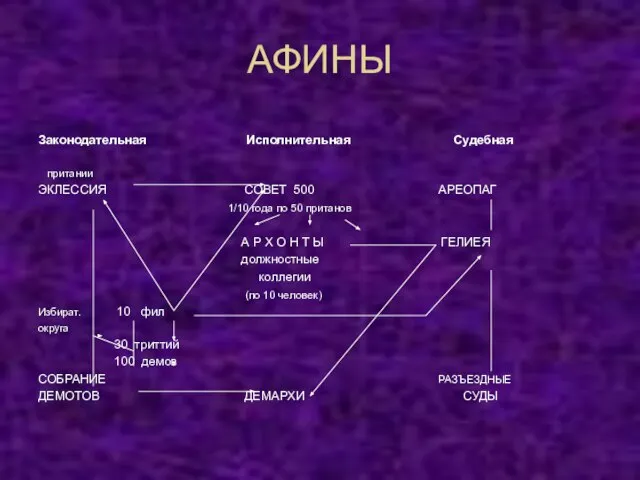 АФИНЫ Законодательная Исполнительная Судебная притании ЭКЛЕССИЯ СОВЕТ 500 АРЕОПАГ 1/10 года по