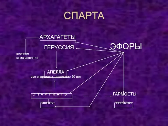 СПАРТА АРХАГАГЕТЫ ГЕРУССИЯ ЭФОРЫ военное командовпние АПЕЛЛА все спартиаты, достигшие 30 лет