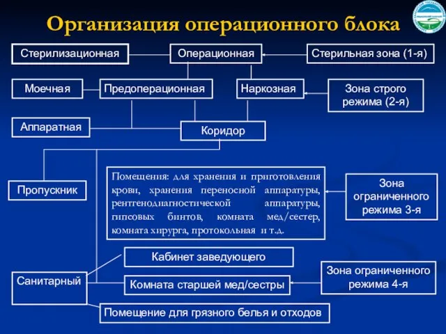 Организация операционного блока Стерилизационная Операционная Стерильная зона (1-я) Моечная Предоперационная Наркозная Зона