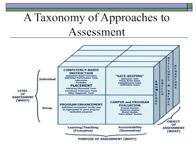 A Taxonomy of Approaches to Assessment