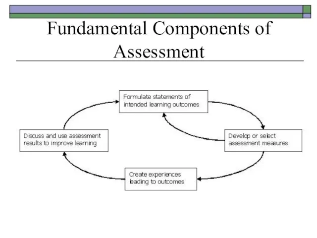 Fundamental Components of Assessment