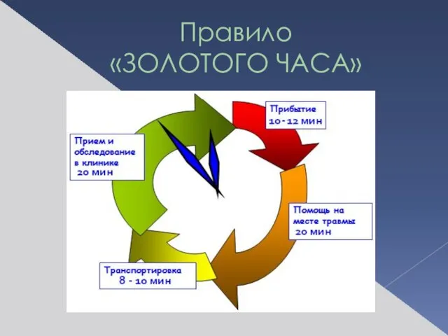 Правило «ЗОЛОТОГО ЧАСА»