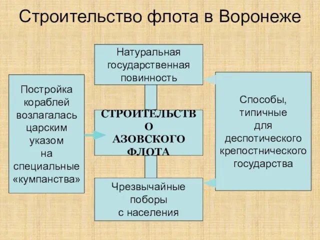 Строительство флота в Воронеже Постройка кораблей возлагалась царским указом на специальные «кумпанства»